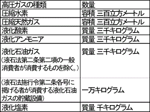 特定高圧ガス