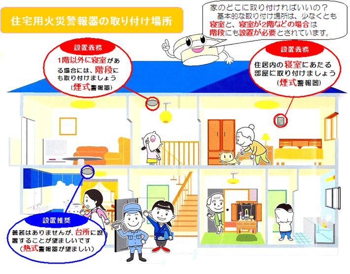 住宅用火災警報器の取り付け場所 家のどこに取り付ければいいの?基本的な取り付け場所は、少なくとも寝室と、寝室が2階などの場合は階段にも設置が必要とされています。設置義務 1階以外に寝室がある場合には、階段、階段にも取り付けましょう(煙式警報器)設置義務 住居内の寝室にあたる部屋に取り付けましょう(煙式警報器)設置推奨 義務はありませんが、台所に設置することが望ましいです(熱式警報器が望ましい)