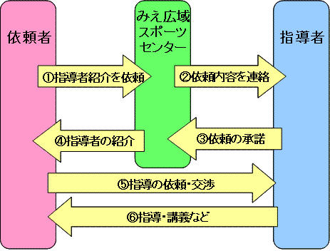 利用方法