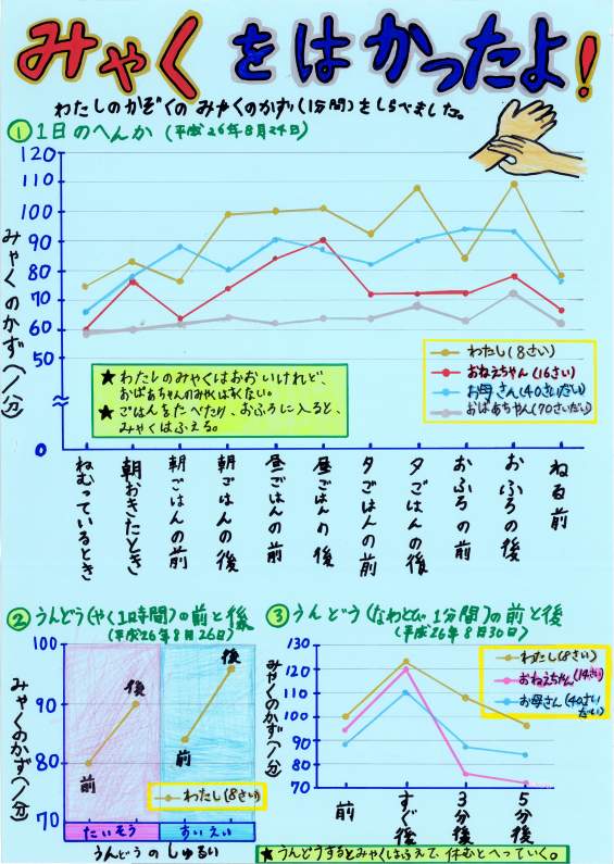 みゃくをはかったよ！