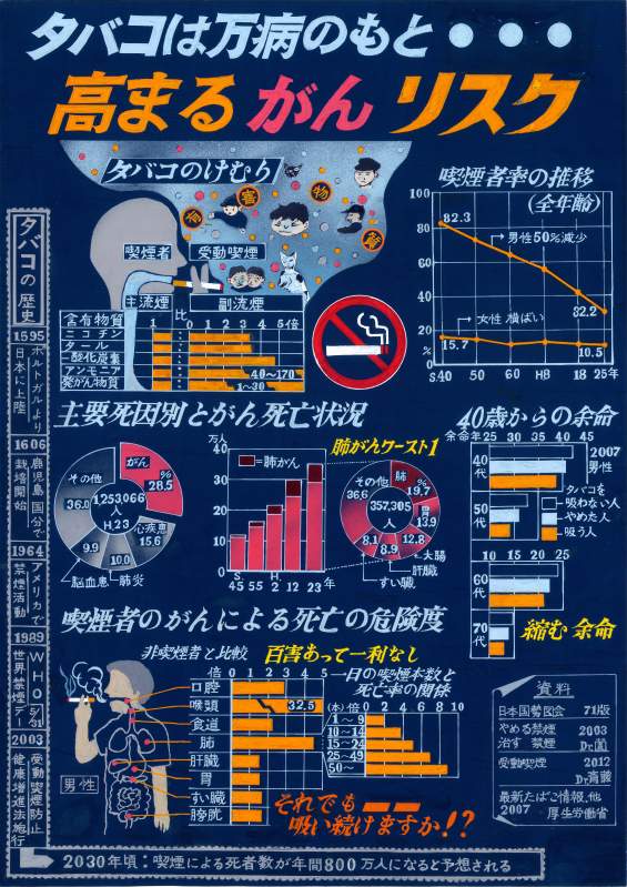 タバコは万病のもと・・・　高まるがんリスク