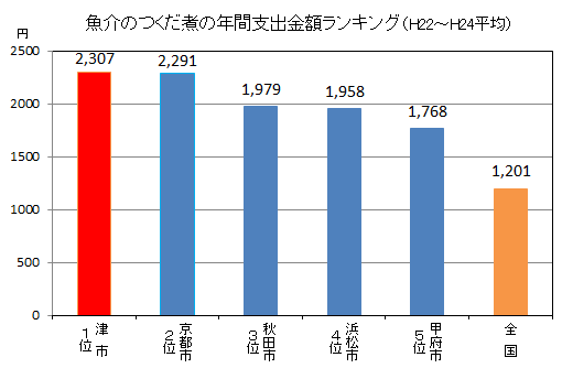 魚介のつくだ煮の年間消費金額