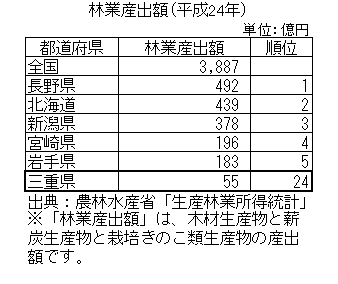 林業産出額