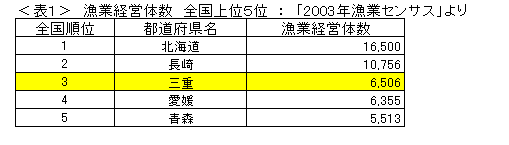 表１