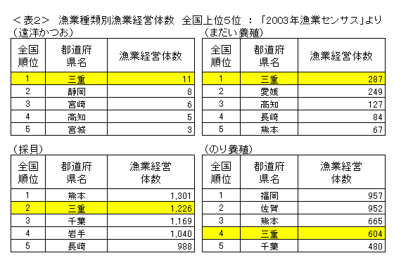 表２