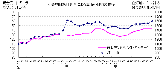 津市のガソリン、灯油の価格の推移です。いずれも平成17年に比べ上昇しています。