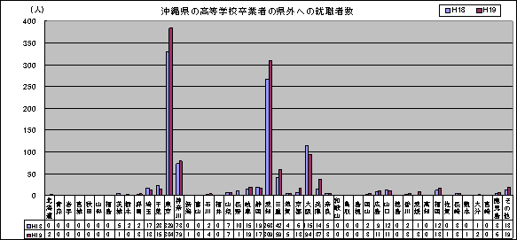 沖縄県の高等学校卒業者の県内への就職者数