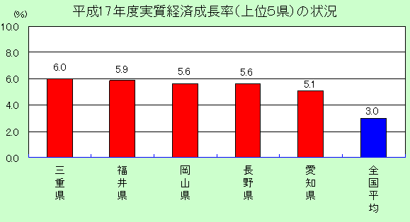 平成17年度実質経済成長率（上位5県）の状況