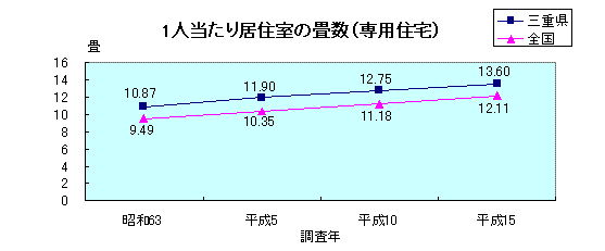 1人当たり居住室の畳数（専用住宅）グラフ