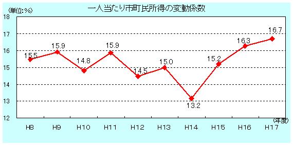 一人当たり市町民所得の変動係数