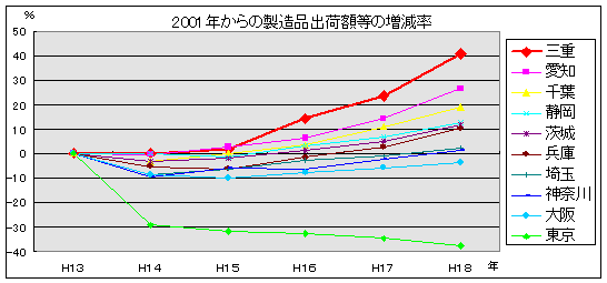 平成13年からの製造品出荷額等の増減率