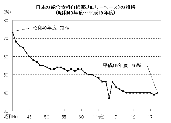 日本の総合食料自給率（カロリーベース）の推移