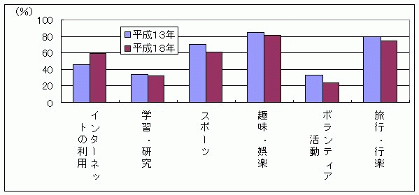 社会生活基本調査、行動者率縦棒グラフ、１３年１８年比較