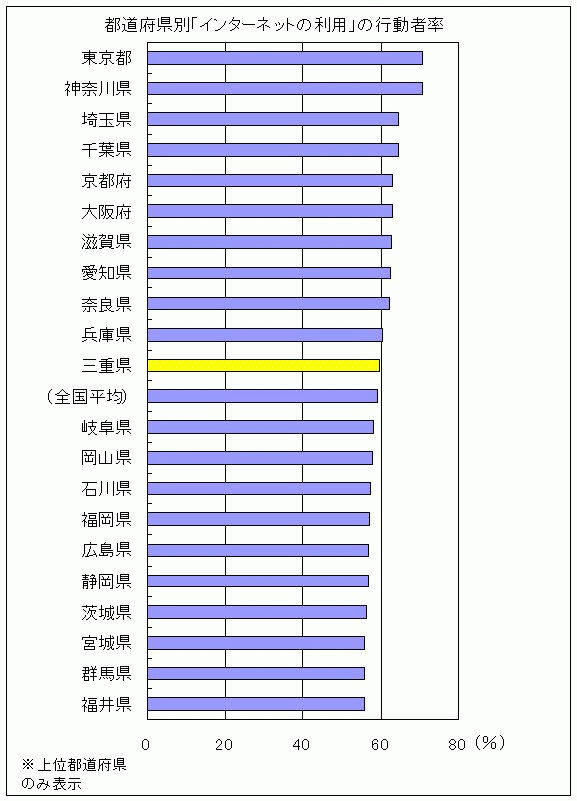 都道府県別「インターネットの利用」行動者率％、一位から東京神奈川埼玉千葉京都大阪滋賀愛知奈良兵庫三重（全国平均）岐阜岡山石川福岡広島静岡茨城宮城群馬福井、上位都道府県のみ表示