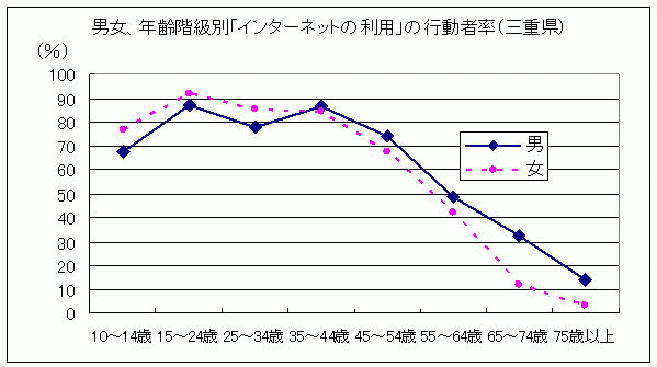 男女、年齢階級別「インターネットの利用」の行動者率（三重県）
