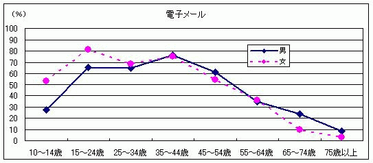 電子メール男女年齢階級別行動者率折れ線グラフ