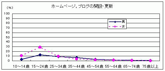 ホームページ，ブログの開設・更新男女年齢階級別行動者率折れ線グラフ