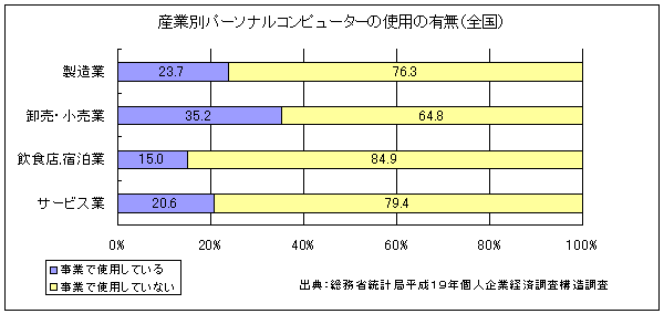 グラフ産業別パーソナルコンピュータの使用の有無