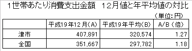 平成19年12月の1世帯あたりの消費支出金額と平成19年平均の1世帯あたり消費支出金額を対比した表です。