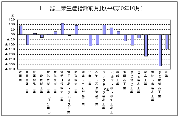 鉱工業生産指数前月比