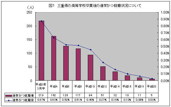 図１グラフ三重県の高等学校卒業後の進学かつ就職状況
