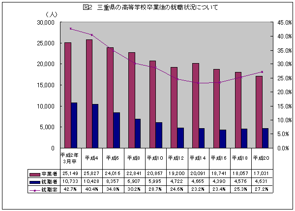 図２グラフ三重県の高等学校卒業後の就職状況