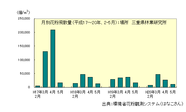 月別花粉飛散量平成17年から20年、2月から5月の棒グラフ