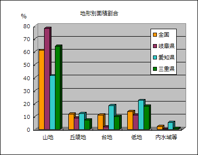 地形別面積割合