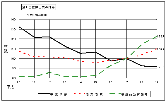 三重県工業の推移