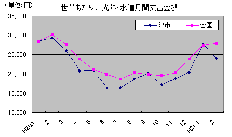 津市と全国の１世帯あたりの光熱・水道月間支出金額です。