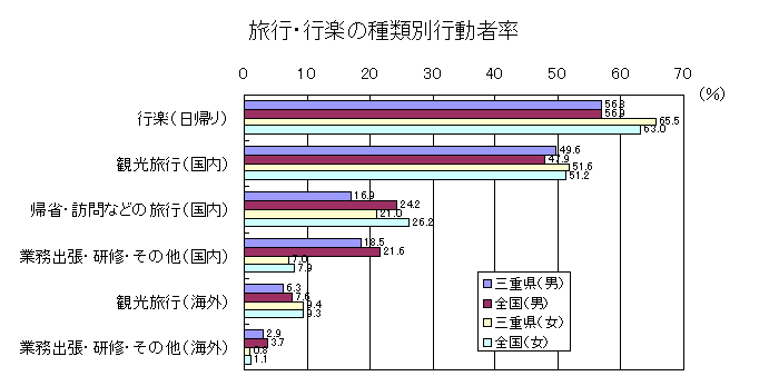 旅行・行楽の種類別行動者率