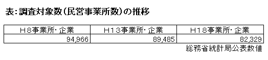 表　調査対象数（民営事業所数）の推移