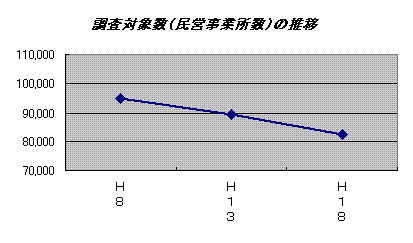 グラフ　調査対象数（民営事業所数）の推移