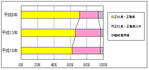 表：民営事業所における雇用者の従業上の地位別構成比の推移