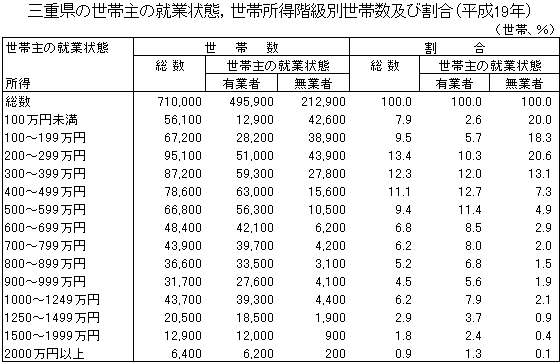 三重県の世帯主の就業状態，世帯所得階級別世帯数及び割合（平成19年）の統計表