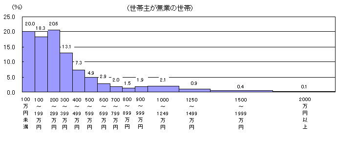 世帯主が無業の世帯所得階級別世帯数の割合のグラフ