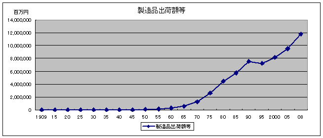 製造品出荷額等の推移グラフ