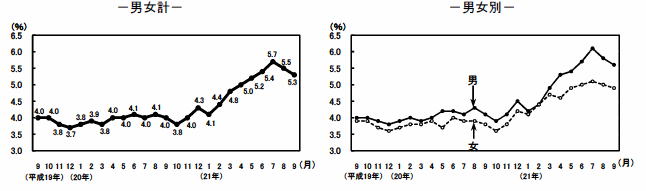 完全失業率（季節調整値）の推移