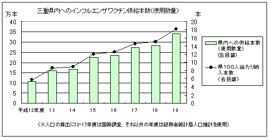 三重県内へのインフルエンザワクチン供給本数（使用数量）