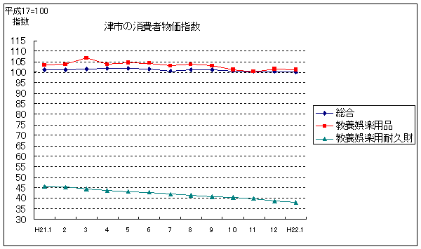 消費者物価指数（総合，教養娯楽用品，教養娯楽用耐久財）