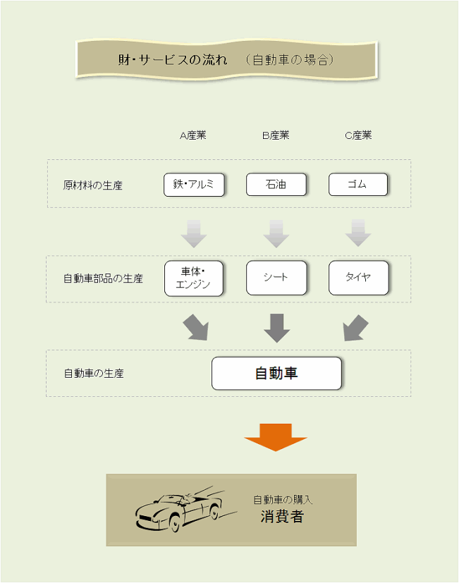 財・サービスの流れ（自動車の場合）