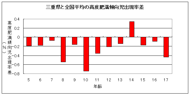 三重県と全国平均の高度肥満傾向傾向児出現率差