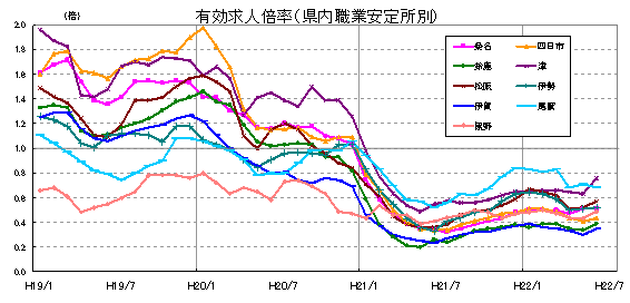 有効求人倍率（県内職業安定所別）