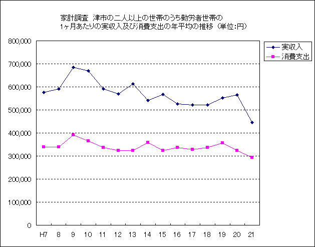 家計調査　実収入及び年平均の推移