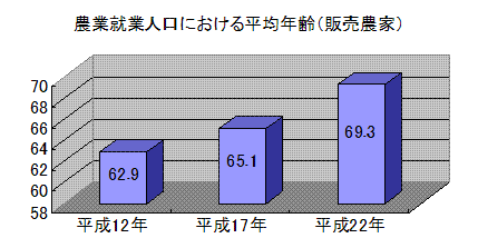 農業就業人口の平均年齢