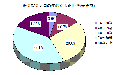 農業就業人口の年齢別構成比