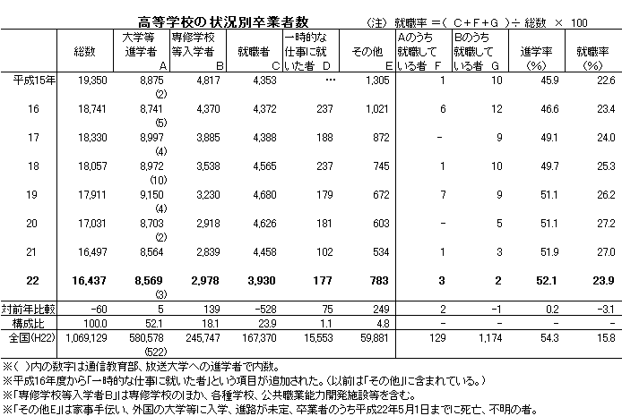 高等学校の状況別卒業者数