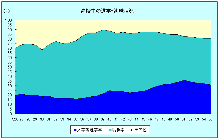 高校生の進学・就職状況