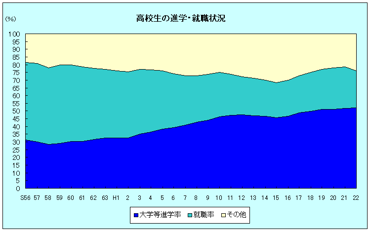 高校生の進学・就職状況