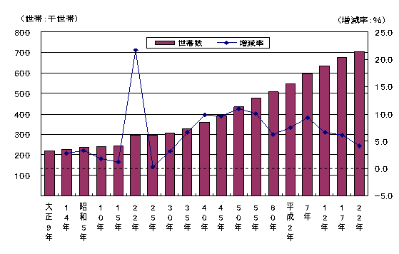 世帯数の推移